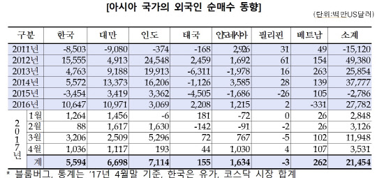 한국거래소 제공.
